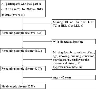 Predictive Effect of Triglyceride Glucose−Related Parameters, Obesity Indices, and Lipid Ratios for Diabetes in a Chinese Population: A Prospective Cohort Study